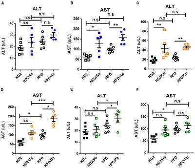 High-Fat Diet Affects Heavy Metal Accumulation and Toxicity to Mice Liver and Kidney Probably via Gut Microbiota